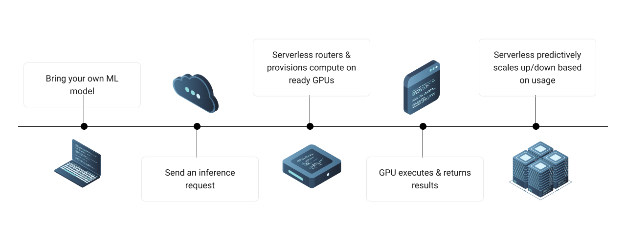 How Vast.ai Serverless works — from model deployment to auto-scaling