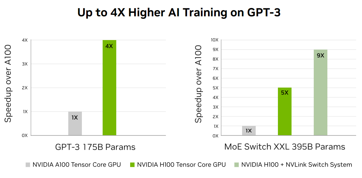 H100 vs A100 Speed Comparison