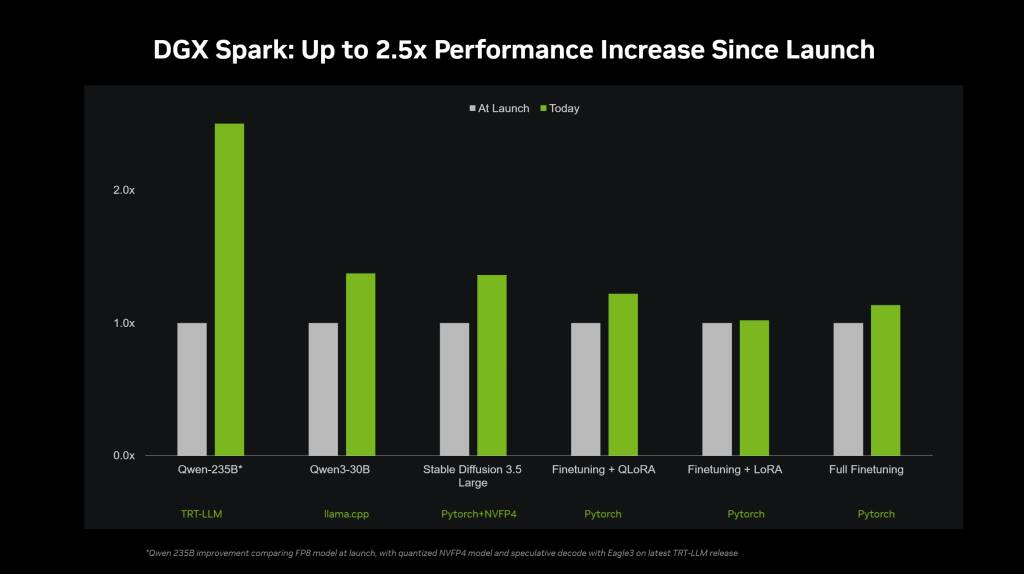 NVIDIA DGX Spark performance improvements from software and model optimizations