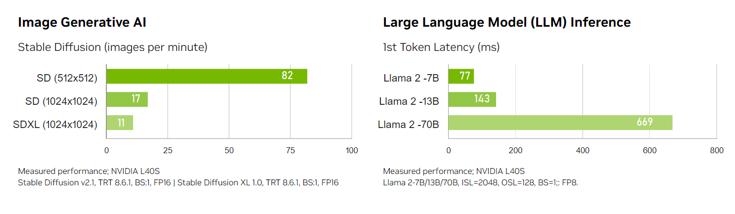 "Graph comparing NVIDIA L40S GPU performance for Stable Diffusion image generation and LLM inference, showing significant differences in images per minute and token latency across various configurations."