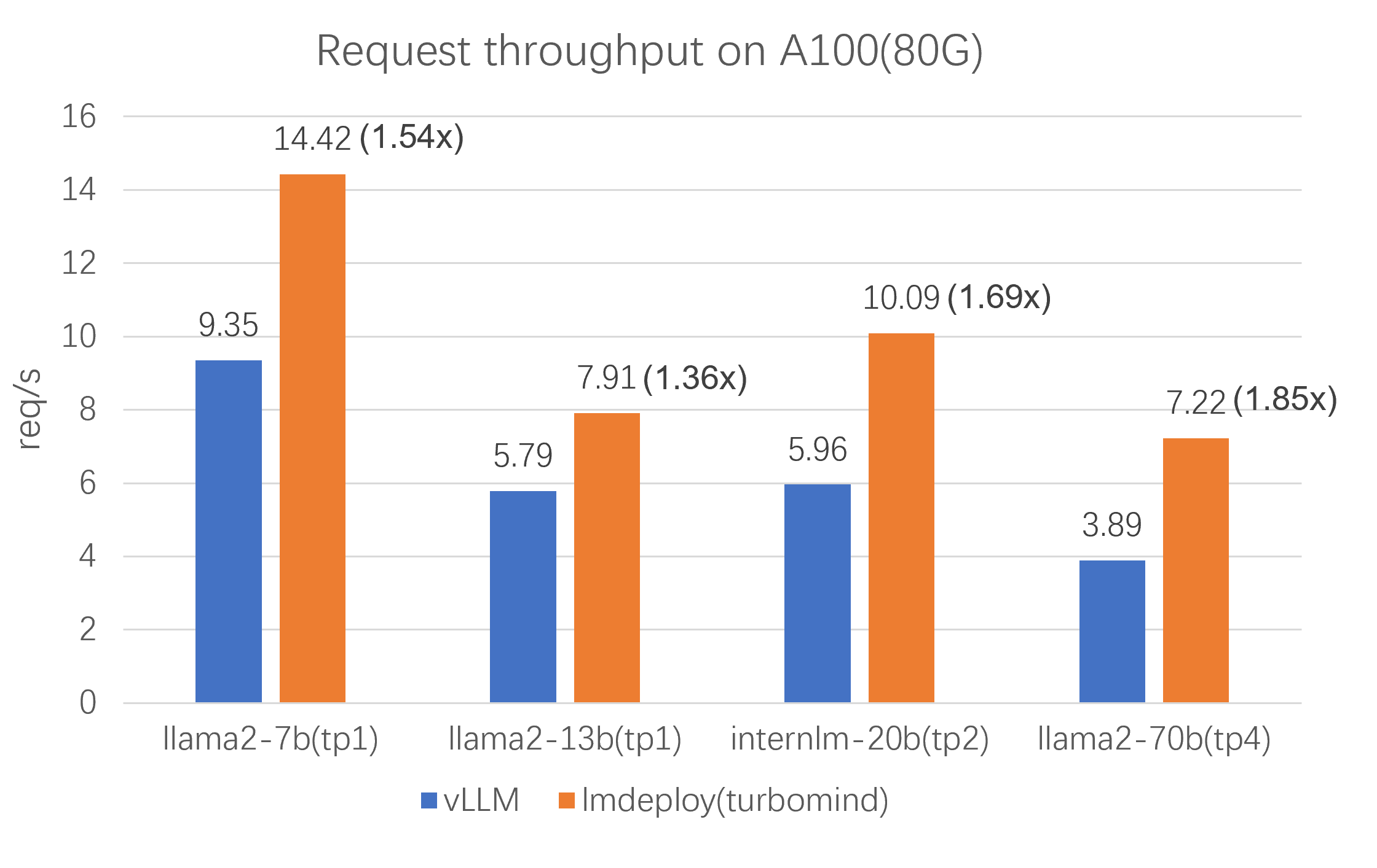 Benchmark