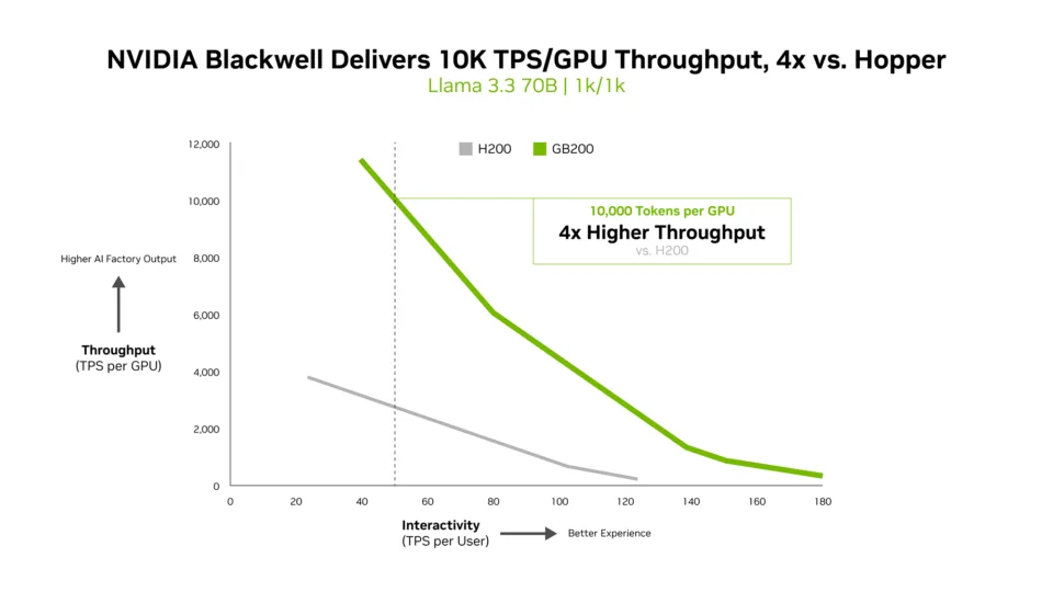 NVIDIA InferenceMAX chart showing GB200 throughput compared with H200 for Llama 3.3 70B