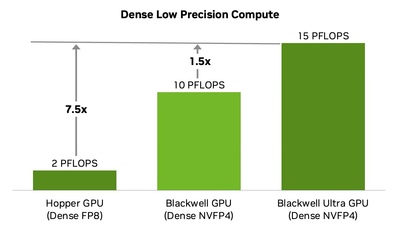 B300 vs B200 vs H200 vs H100 dense low precision compute comparison