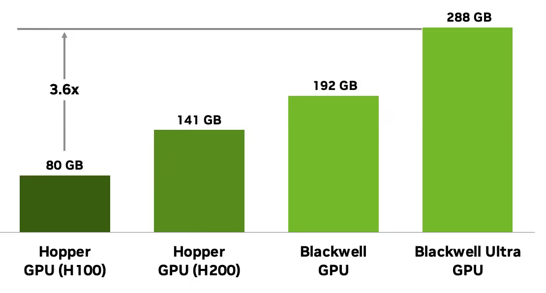 NVIDIA Blackwell Ultra B300 memory capacity comparison