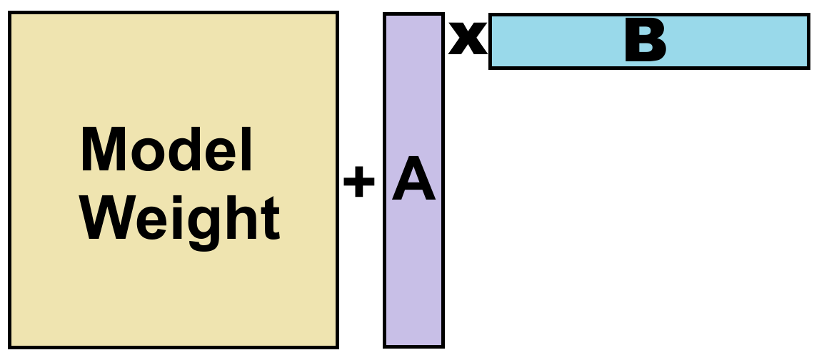 Diagram showing a model weight block and low-rank adapter matrices A and B